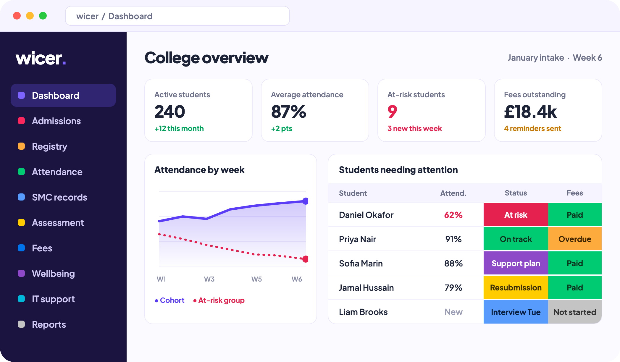The WICER dashboard: active students, average attendance, at-risk students, fees outstanding, an attendance chart and a list of students needing attention